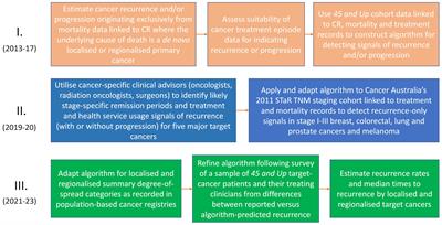 Estimated incidence of disruptions to event-free survival from non-metastatic cancers in New South Wales, Australia - a population-wide epidemiological study of linked cancer registry and treatment data